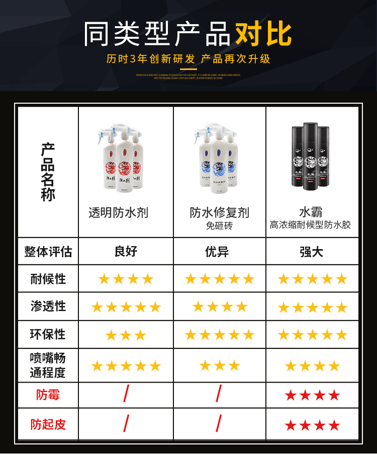 万通防水 水霸 渗透型防水喷剂 免砸砖 250ml 可防水3-5平方米 图5
