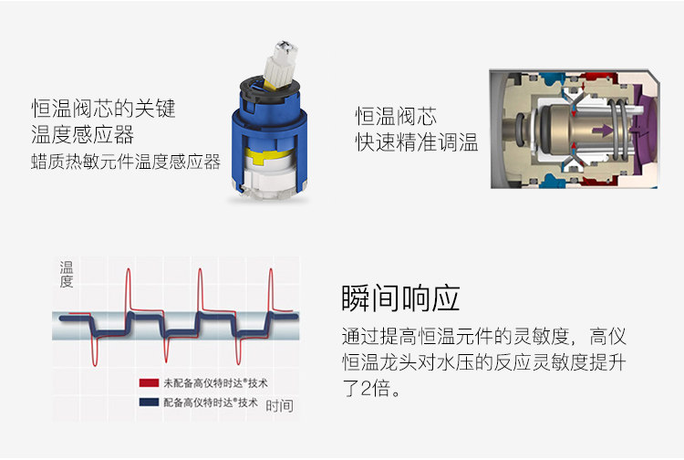 Термостатический набор grohe/高仪原装进口奥菲利亚恒温淋浴系统27296 一体恒温淋浴套装