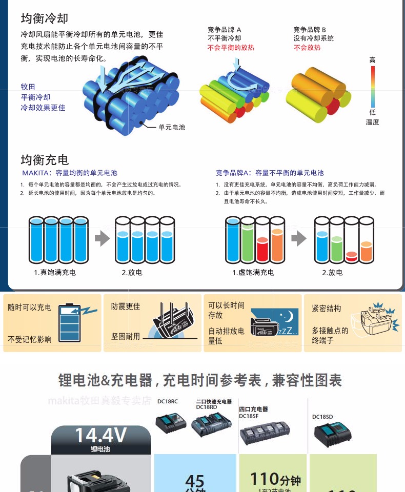 Nhật Bản Makita makita pin lithium BL1430 công cụ sạc điện BL3622A pin 36V - Phần cứng cơ điện