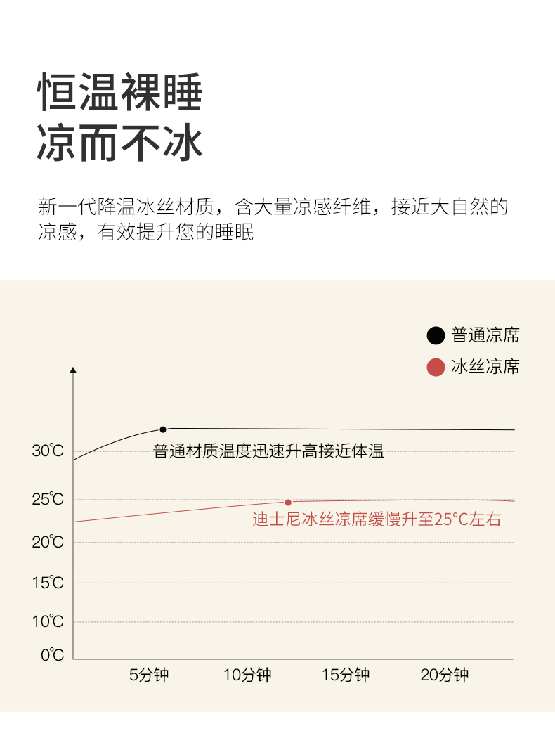 迪士尼 A类标准 450D冰丝凉席 1.8*2.4m 图5