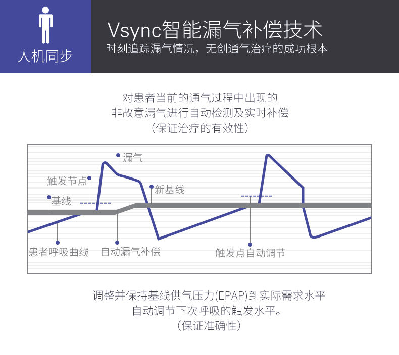 瑞思迈呼吸机VPAP IV ST 全自动双水平 有效治疗慢阻肺/肺心病/呼吸功能不全