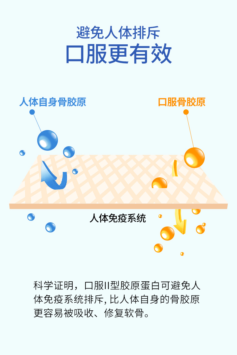 美国进口 Schiff MoveFree Ultra骨胶原维骨力 白瓶 超浓缩 75粒*2瓶 图5