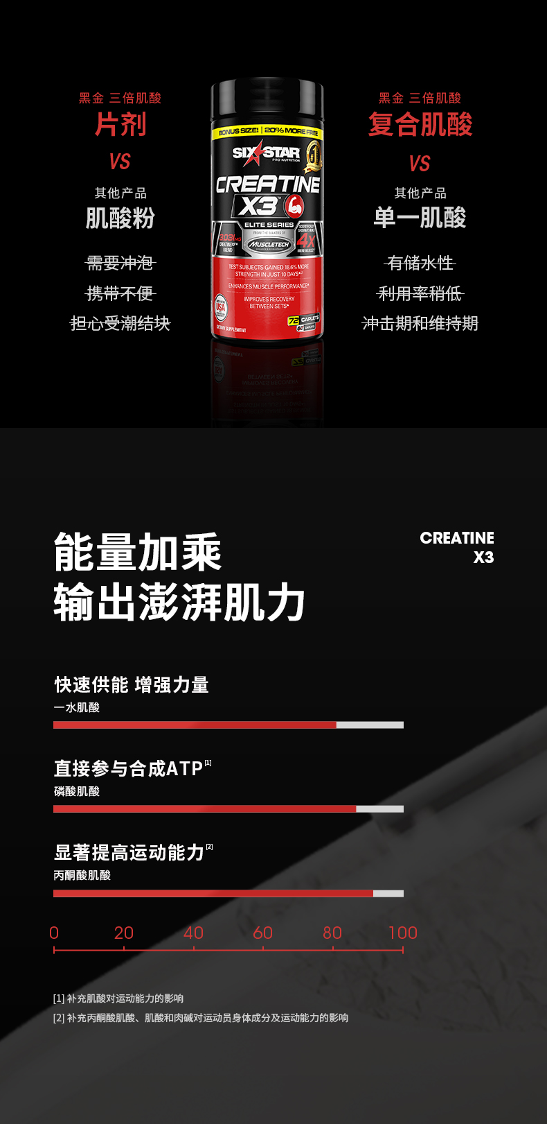 肌肉科技旗下 Sixstar 复合肌酸片 72片 提升力量 增大围度 图3