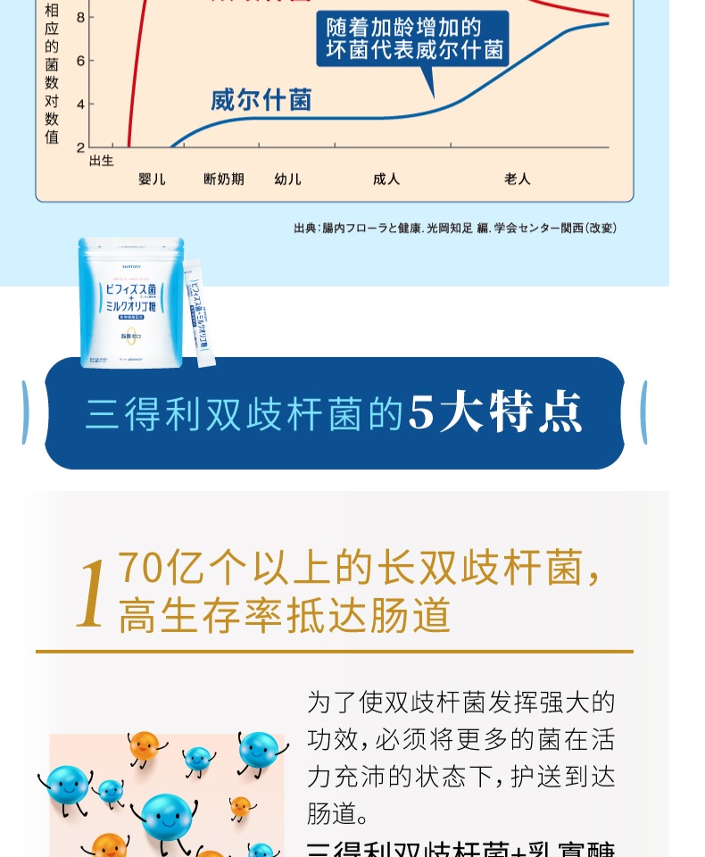 双歧杆菌+乳寡糖 日本 30包  三得利 成人益生菌 券后168元包邮 买手党-买手聚集的地方