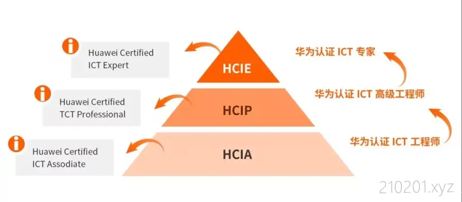 华为职业认证 HCIA/HCIP/HCIE 完整版 ICT 视频课程考试资料