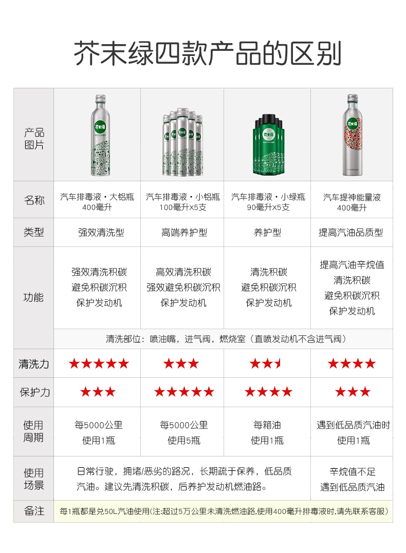 大V推荐 芥末绿 燃油宝添加剂 100ml 高端聚醚胺材质 图8