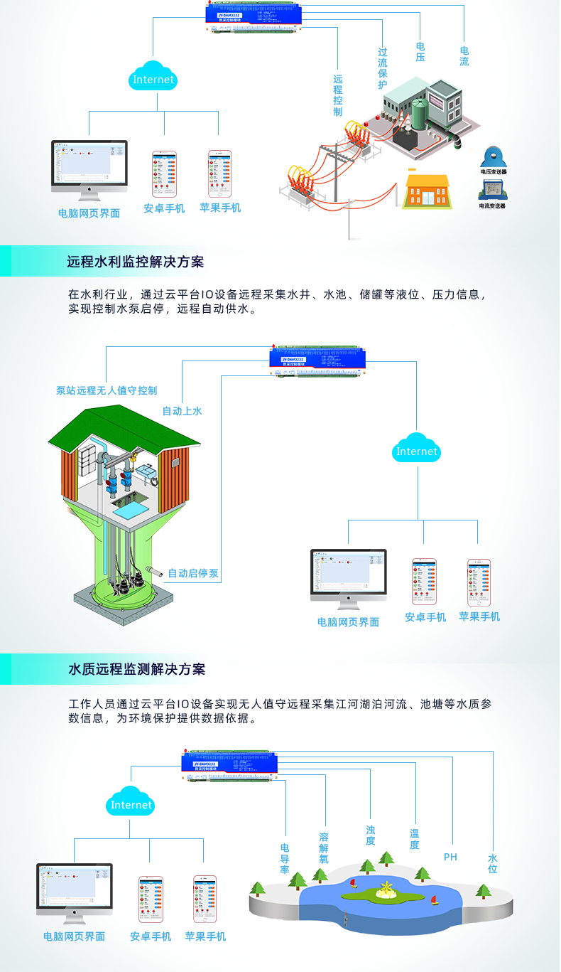 云平台 DAM-3232 GPRS版 远程数采控制器应用场景