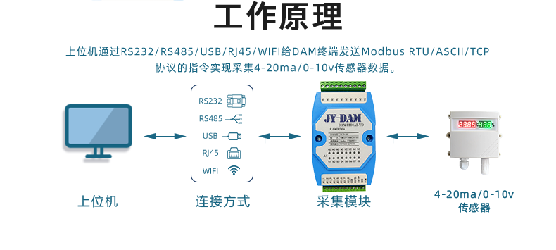 DAM-0400AI-YD 模拟量采集模块工作原理