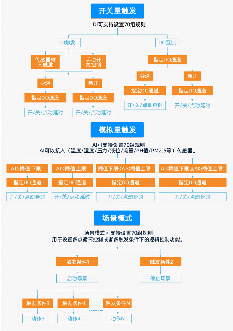 DAM-16CC 工业级网络数采控制器版本说明