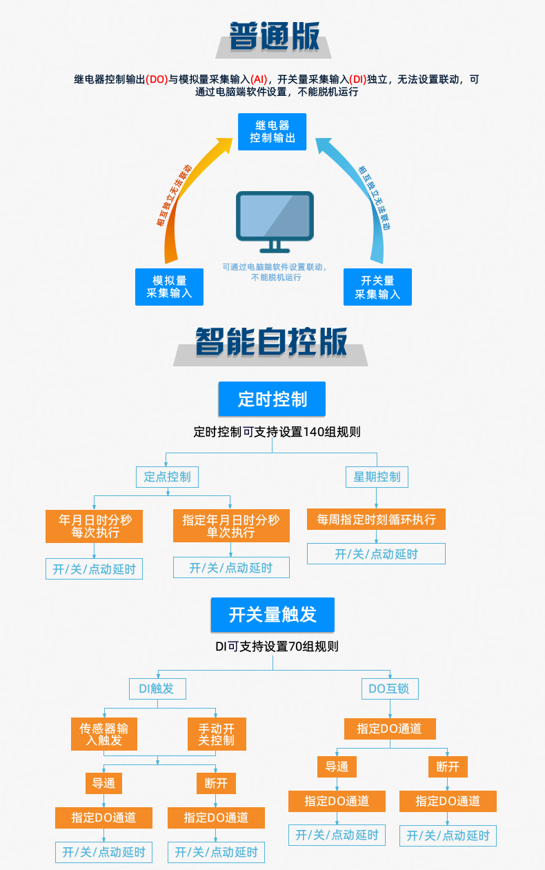 DAM-4444 工业级网络数采控制器普通版