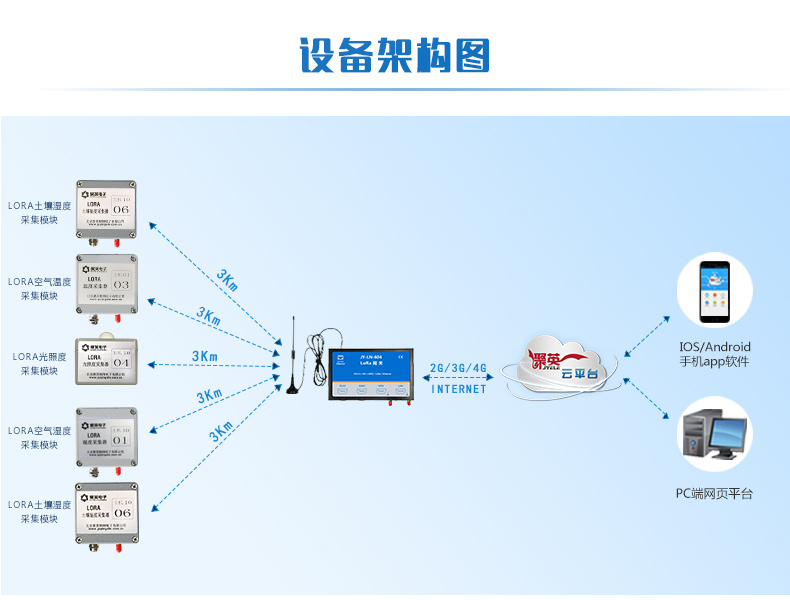 LORA压力采集器设备架构图