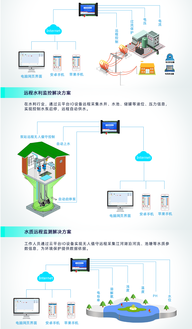 云平台 DAM-0816A 远程数采控制器应用场景