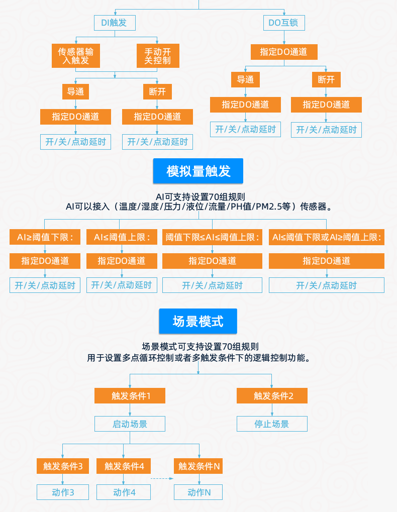 云平台 DAM-3232 远程智能数采控制器版本说明