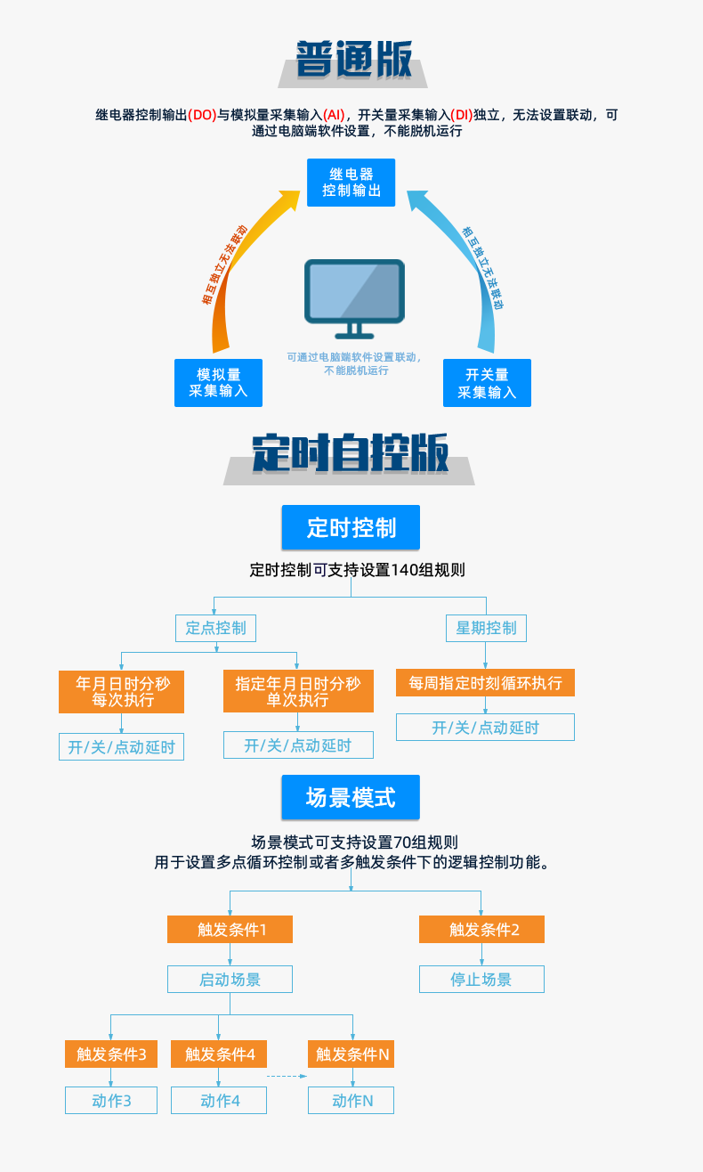 1200D-MT 工业级网络控制模块智能自控版