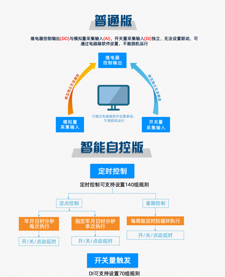 DAM-3232 工业级网络数采控制器普通版