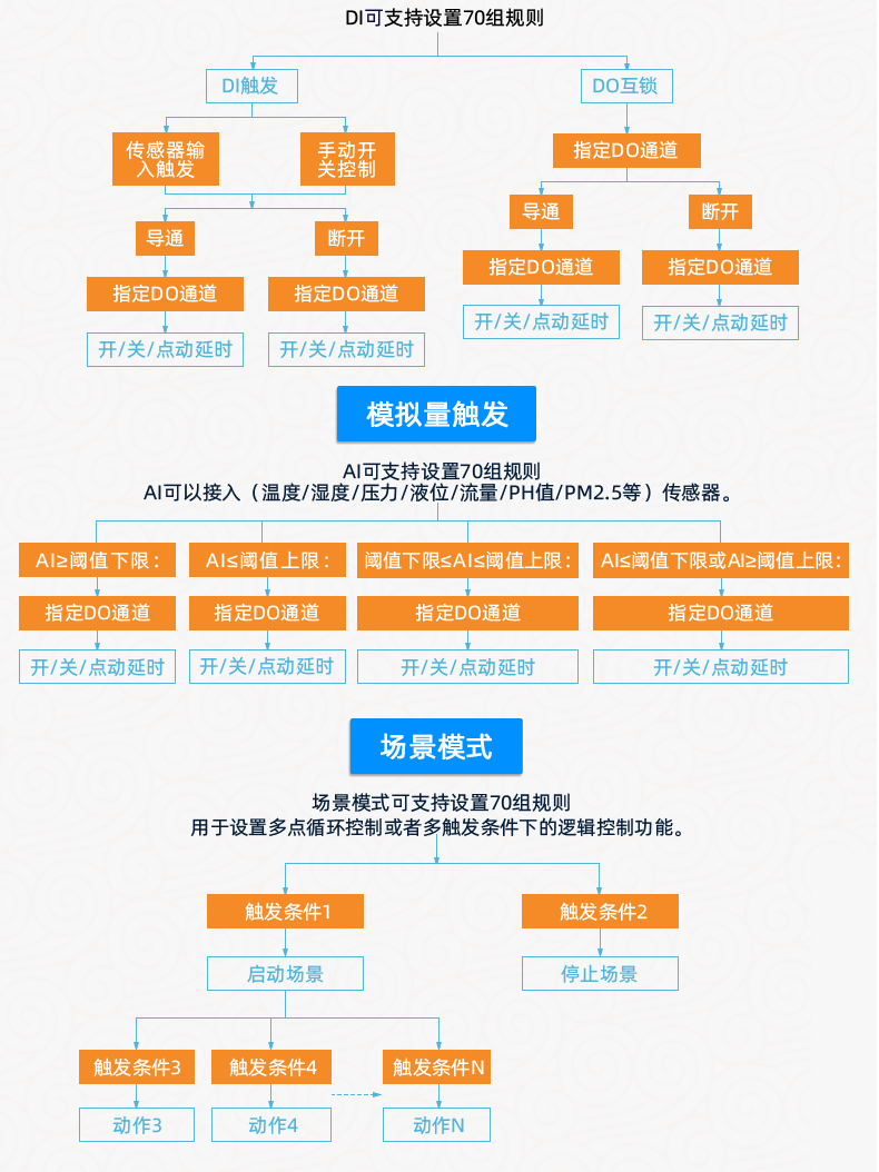 DAM121212-MT 工业级网络数采控制器版本说明