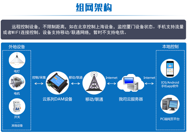 云平台 GSM0204 远程智能控制器组网架构