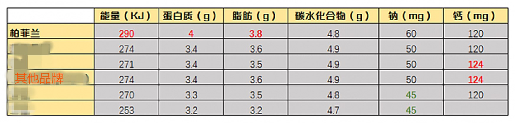 营养柏菲兰|新西兰进口草饲牛奶，大测评58