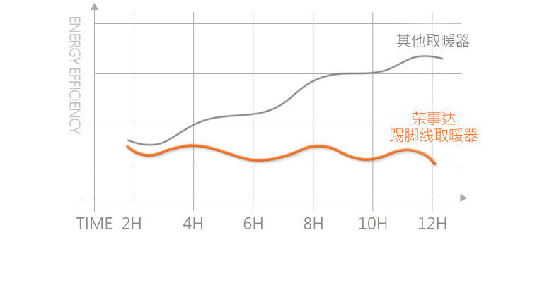 App控制/X型龙脊加热,荣事达变频踢脚线取暖器369元(京东同款729元)