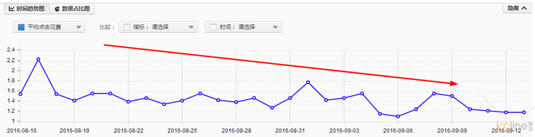 新人浅谈小店铺如何提高直通车ROI