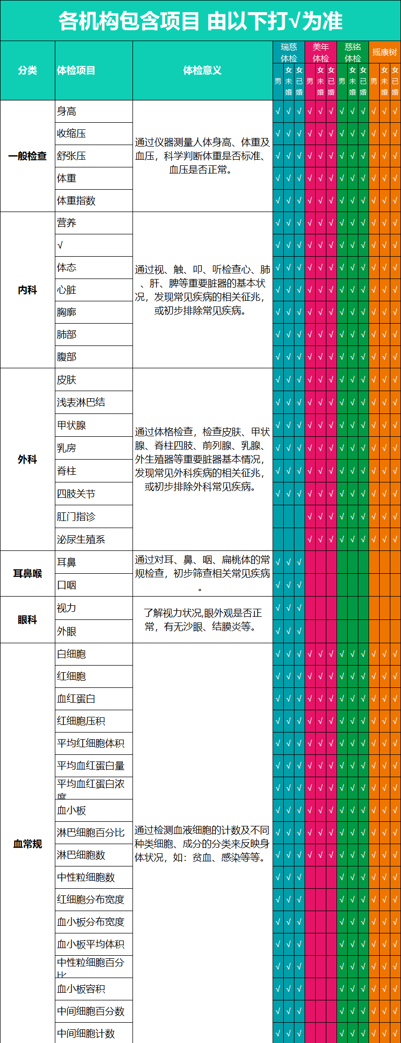 美年大健康/瑞慈/慈铭 青中老年全身体检套餐电子兑换券*2人次 双重优惠折后￥568（拍2件）