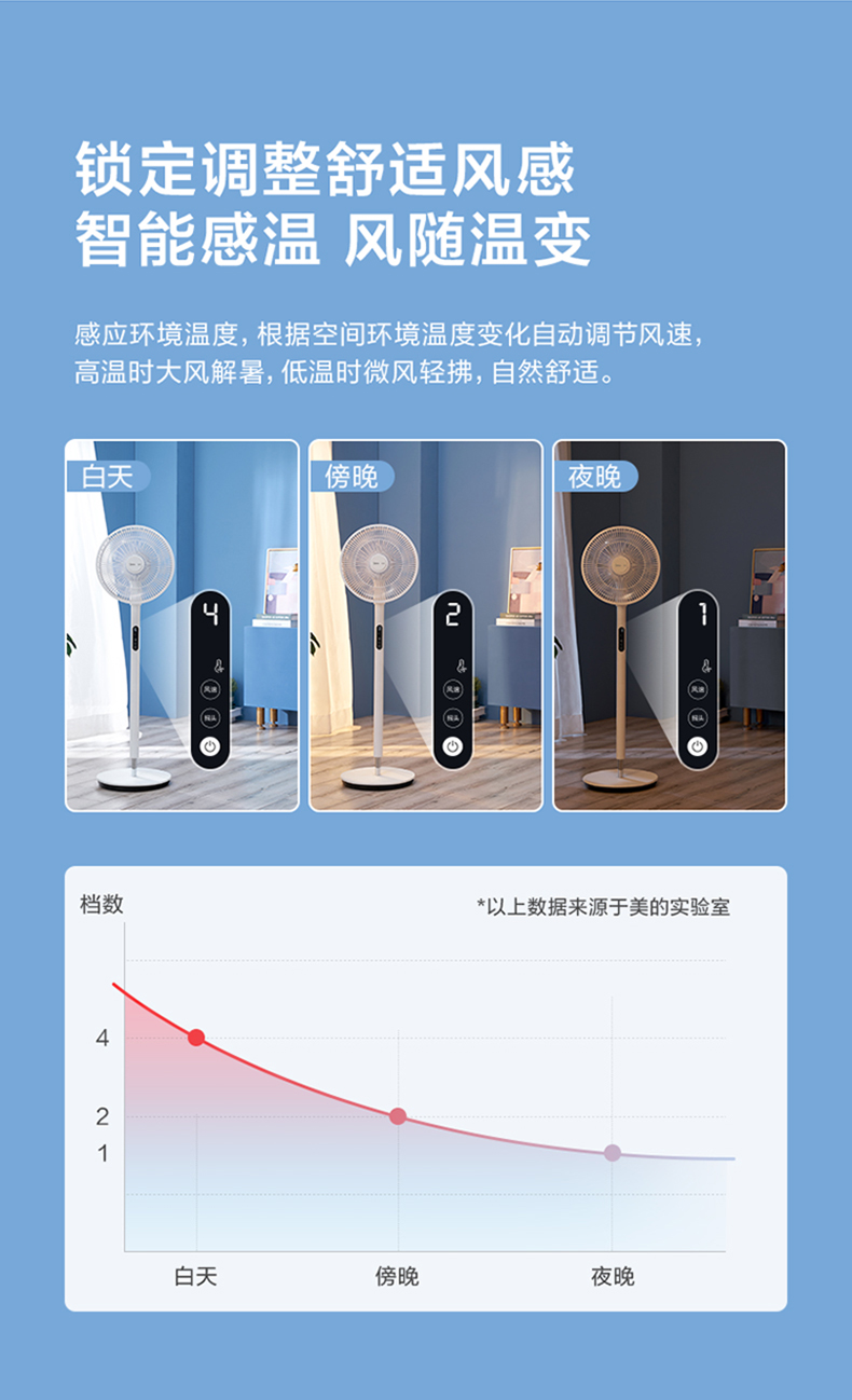 美的 SAD30EB 9档风速 智能感温遥控落地扇 风随温变 天猫精灵声控 图6