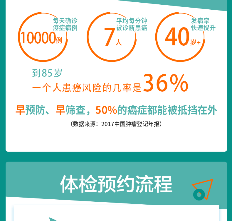 白菜价，线下只够体检一项！美年大健康 家人查癌通用版体检 券后189元送腹部彩超（之前类似款299元起） 买手党-买手聚集的地方