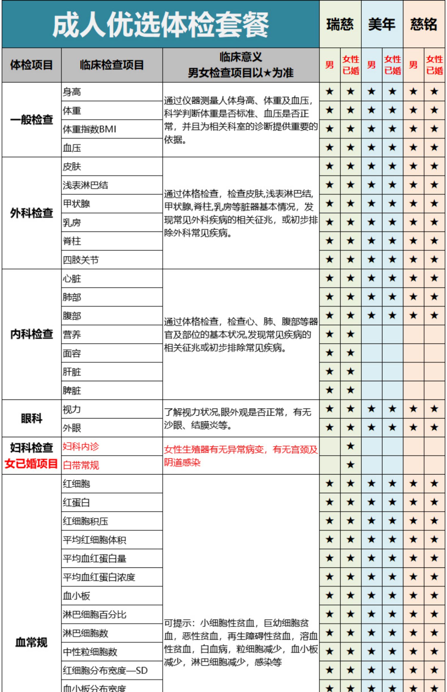 美年大健康 瑞慈 通用 成人优选体检套餐 电子兑换券 天猫优惠券折后￥239（￥1200-961）