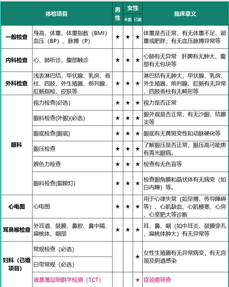美年大健康 黑钻甄选 高端中老年体检套餐 图8