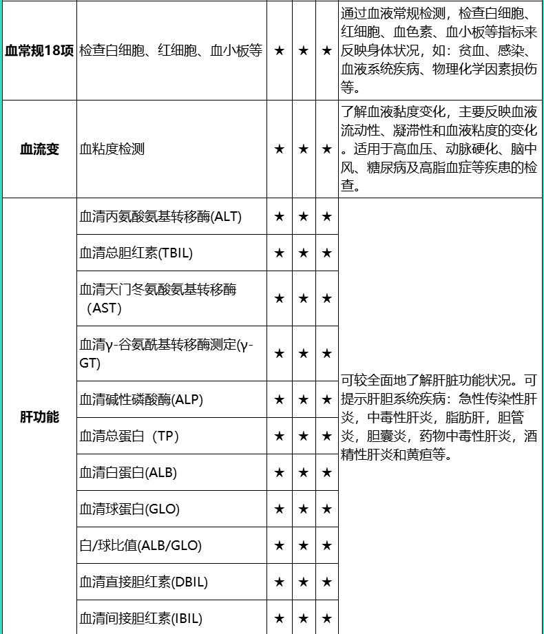 美年大健康 黑钻甄选 高端中老年体检套餐 图9