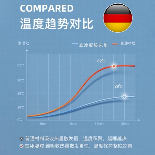 Немецкая безводная охлаждающая подставка для пожилых людей, противопролежневый матрас, средства по уходу за задницей, летний охлаждающий артефакт FFQ