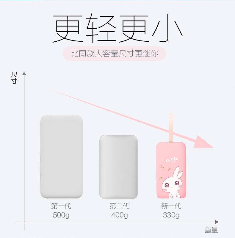 Sạc kho báu dung lượng lớn 20000 mAh mini điện thoại di động siêu dễ thương siêu mỏng di động nhỏ graphene - Ngân hàng điện thoại di động pin sạc dự phòng anker