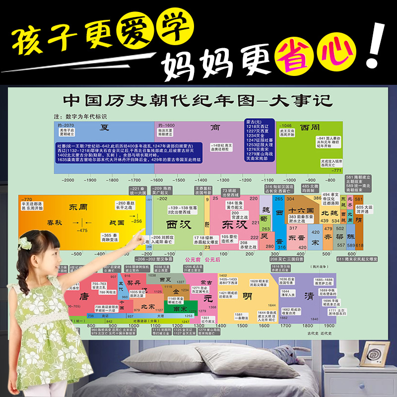 Chinese Historical Dynasties Sequential Table Chronological Timeline Historical Timeline Sticker Chemical Periodic Table Wall Sticker