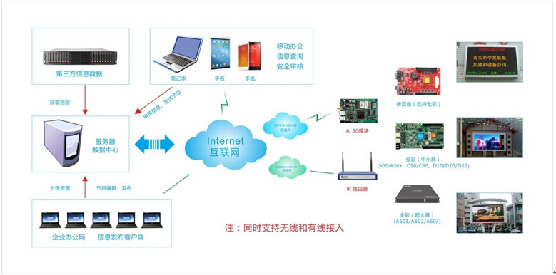 【LED联网控制卡灰度科技LED异步控制卡异步