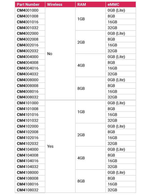 Raspberry Pi Compute Module4 Cm4 Computer Core Board with Wifi Bluetooth Emmc Motherboard