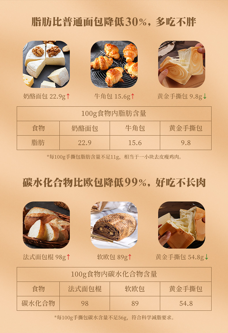 【可签到】网红手撕面包400g