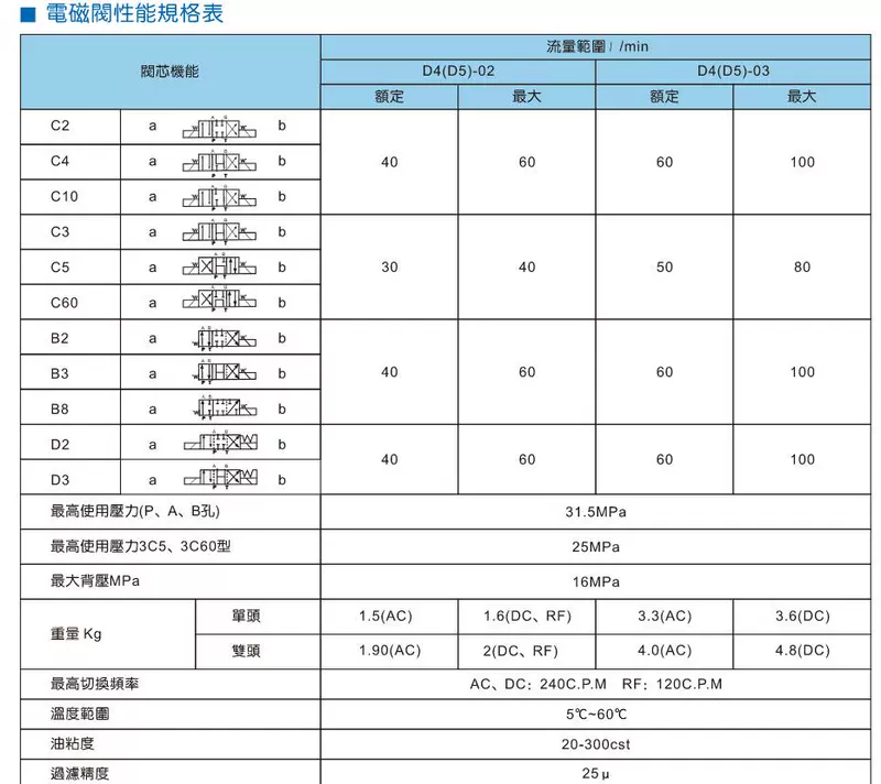 Van thủy lực KOMPASS Đài Loan D5-02-3C2/3C4/3C6/2B2/2D2 van đảo chiều điện từ D4