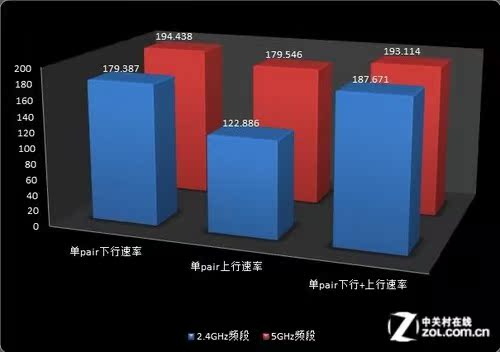 高速抗干扰 网件双频900M无线路由首测