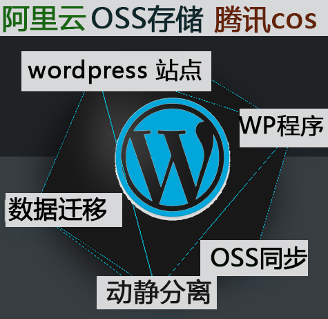 WordPress uses Alibaba Cloud OSS Accessories OSS Plugin Image Dynamic and Static Separation Tencent Cloud Cos