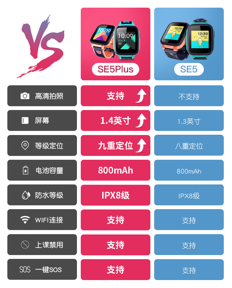 360 SE5 Plus 拍照升级款 儿童电话手表 长续航防水 AI智能对话 图1