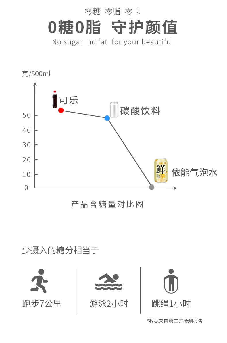 5种惊喜口味 依能 苏打气泡水 330ml*24罐装 0糖0卡0脂 图5