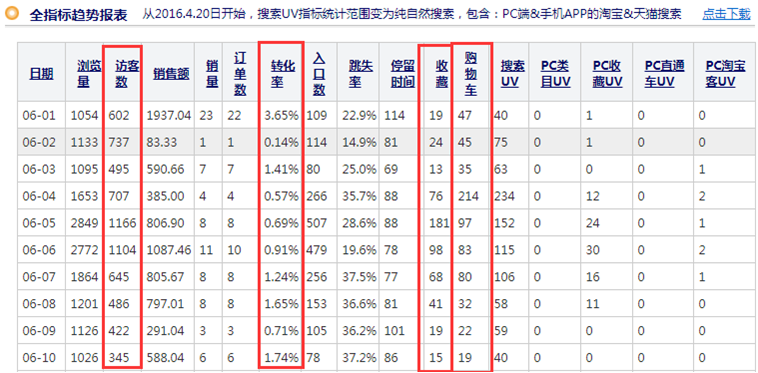 淘宝新品测款