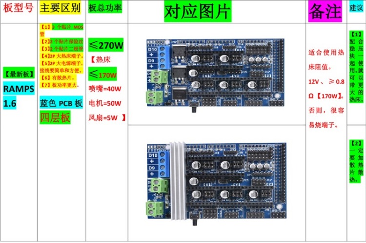 Phụ kiện nhóm trình điều khiển máy in 3D Ramp1.6 bảng điều khiển bảng mở rộng tương thích bo mạch chủ 1.4 phiên bản nâng cấp mạnh mẽ