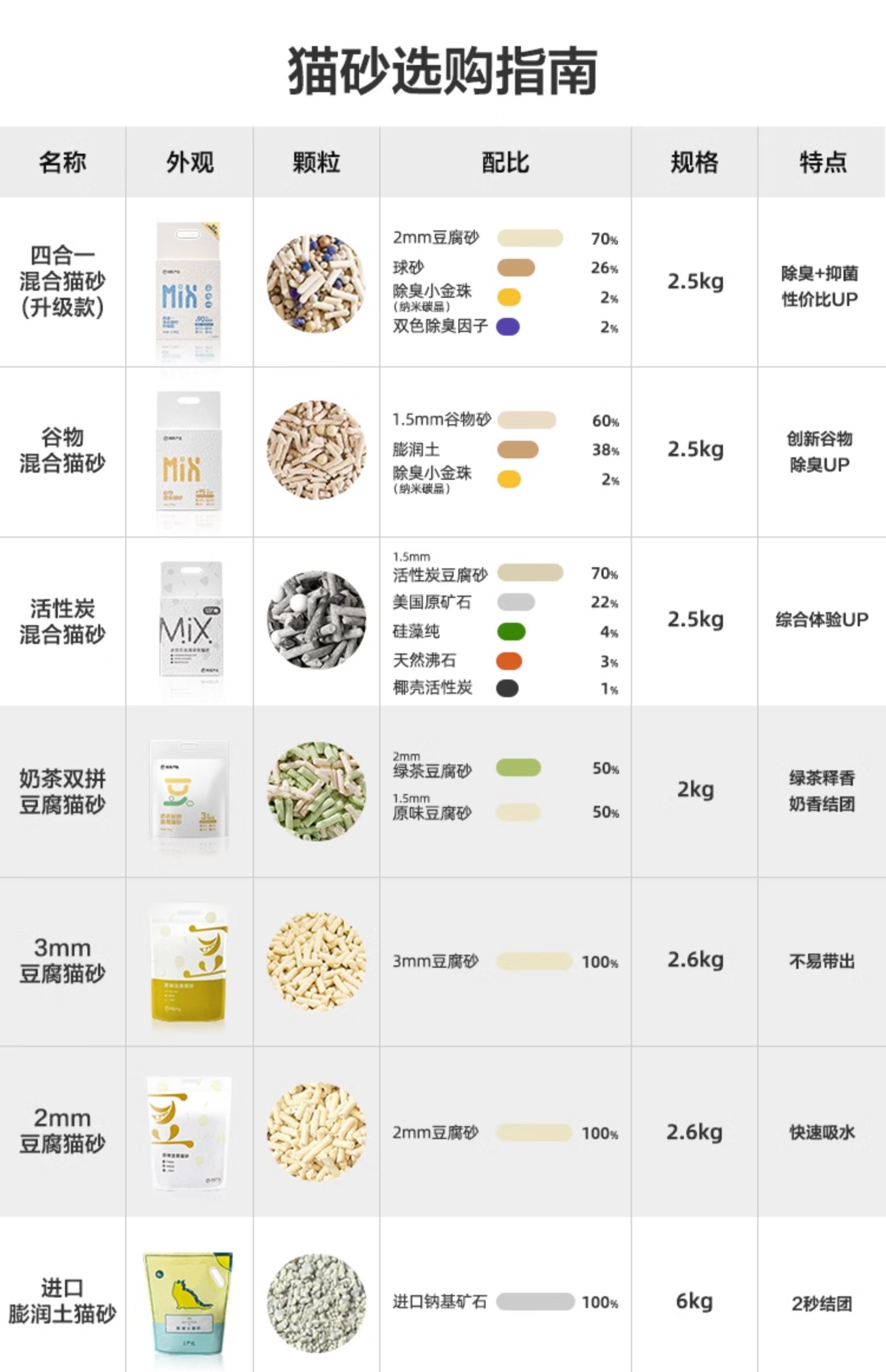 网易严选 活性炭豆腐混合猫砂去味除臭无尘猫沙10公斤砂20斤包邮