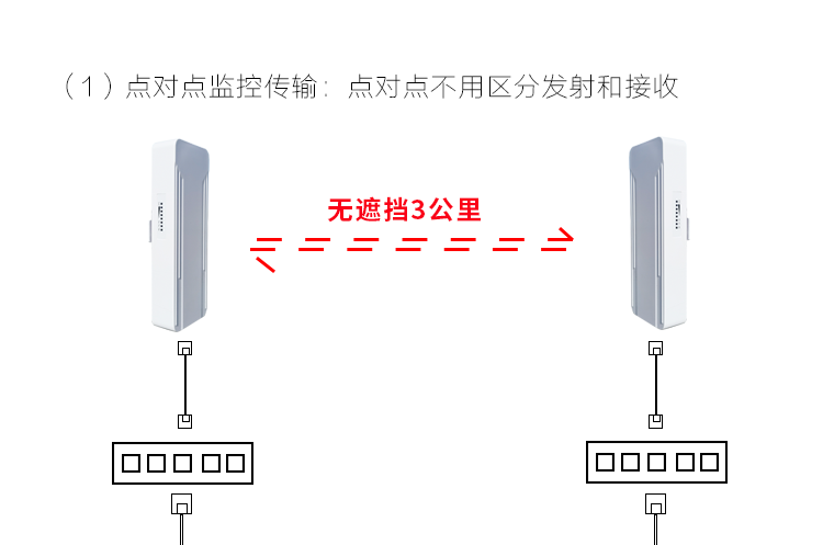 Сетевой мост 5.8g室外3公里点对多点全向无线 线桥接器基站电梯监控一拖多组网传输