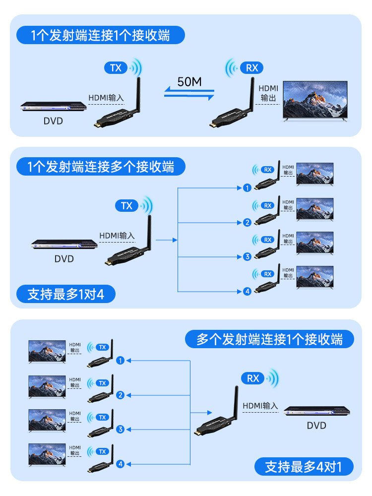 HDMI Wireless Extender High-Definition Video Transmission 50m Wireless Transmitters One-To-Many Receiver Screen Mirroring Device