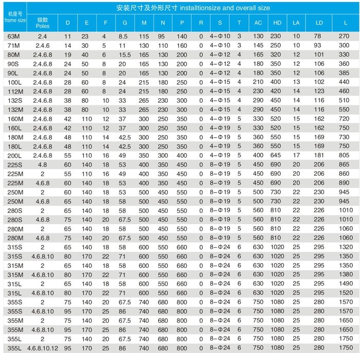 YBX3防爆電機B5安裝方式對應表