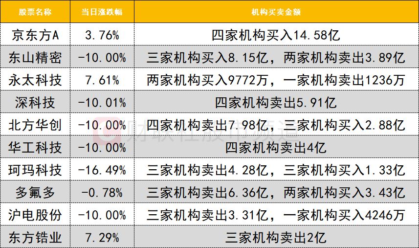【数据看盘】京东方A龙虎榜惊现19亿抢筹大战,多家机构与北向资金激烈博弈多氟多