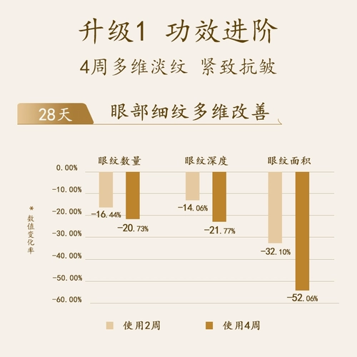 Крем для глаз, эссенция, осветляющая сыворотка, разглаживающий увлажняющий массажер, против морщин