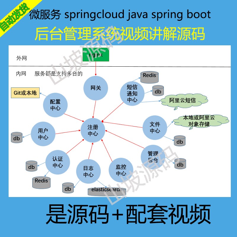 Microservice springcloud java spring boot background management system film explaining the original code